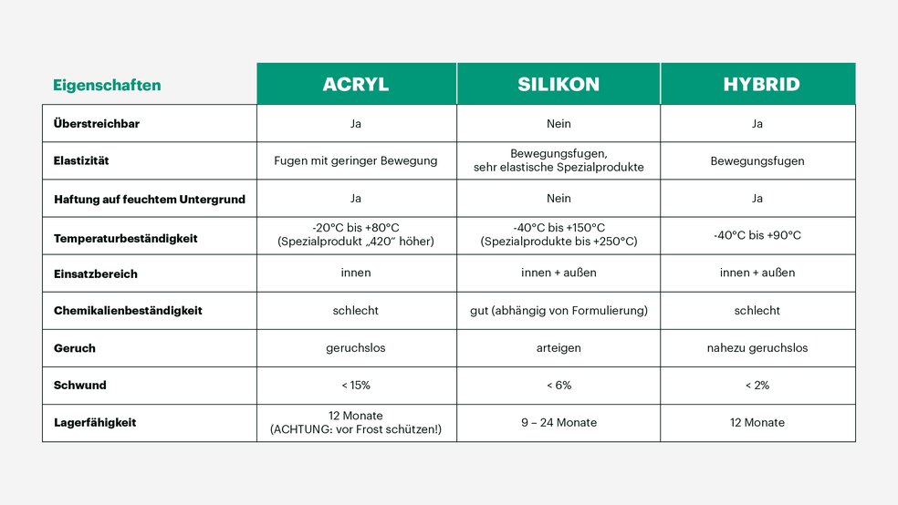 Tabelle zur Unterscheidung zwischen Acryl, Silikon und Hybrid